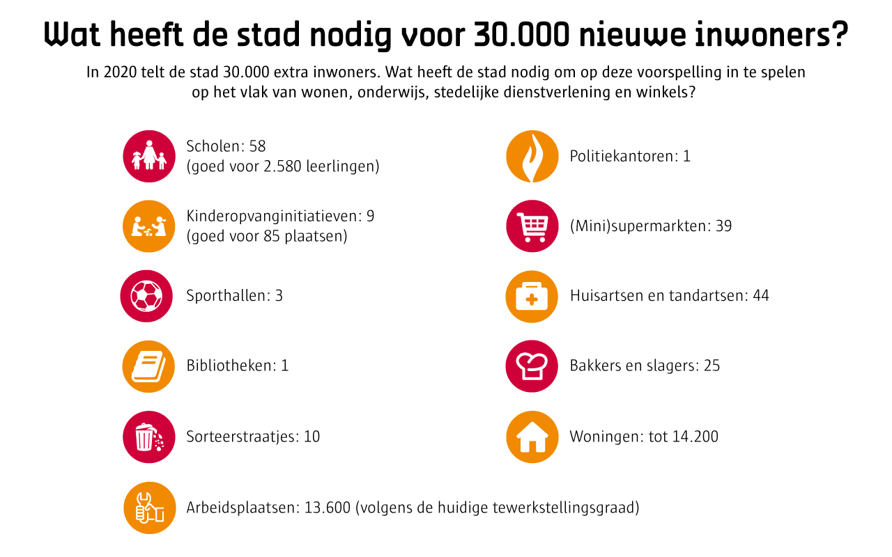 Antwerpen, de stad van morgen! (infographic 2016)